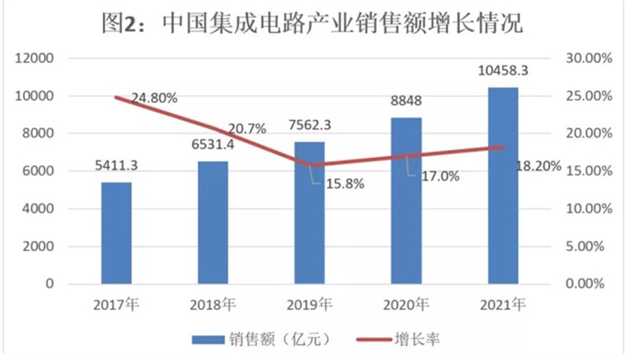 中國集成電路行業(yè)銷售額首次突破萬億！